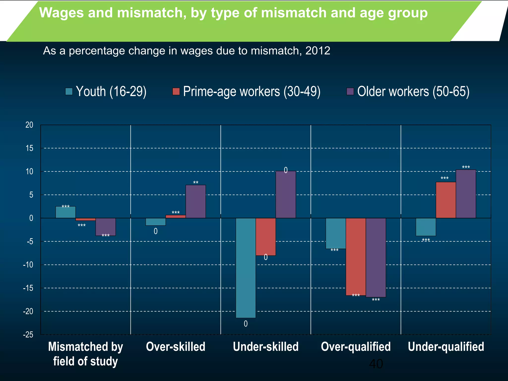 40
Wages and mismatch, by type of mismatch and age group
***
0
0
***
***
***
***
0
***
***
***
**
0
***
***
-25
-20
-15
-10
-5
0
5
10
15
20
Mismatched by
field of study
Over-skilled Under-skilled Over-qualified Under-qualified
Youth (16-29) Prime-age workers (30-49) Older workers (50-65)
As a percentage change in wages due to mismatch, 2012
 