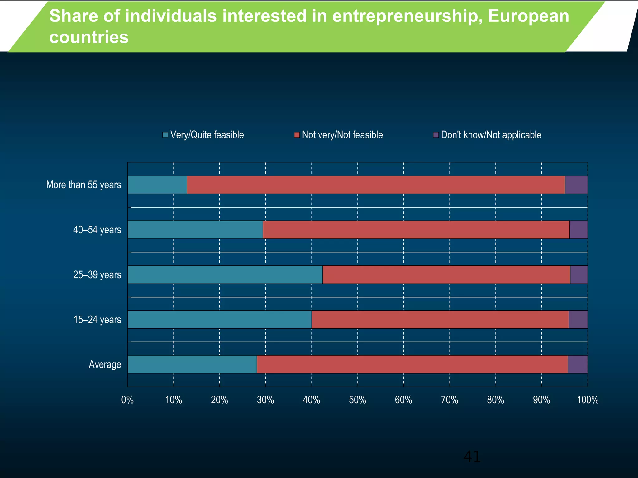 41
Share of individuals interested in entrepreneurship, European
countries
0% 10% 20% 30% 40% 50% 60% 70% 80% 90% 100%
Average
15–24 years
25–39 years
40–54 years
More than 55 years
Very/Quite feasible Not very/Not feasible Don't know/Not applicable
 