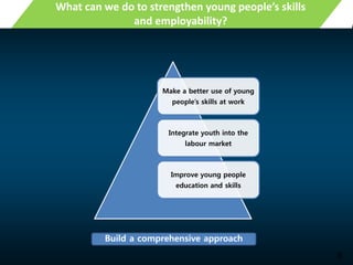 8
What can we do to strengthen young people’s skills
and employability?
Make a better use of young
people’s skills at work...
