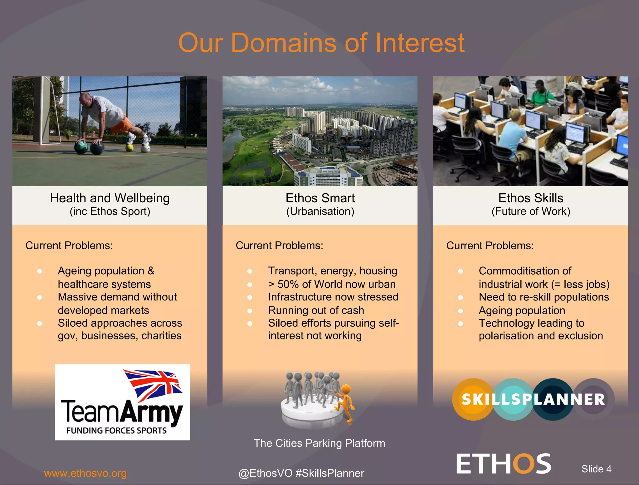 Slide 4www.ethosvo.org @EthosVO #SkillsPlanner
Ethos Smart
(Urbanisation)
Current Problems:
●  Transport, energy, housing
●  > 50% of World now urban
●  Infrastructure now stressed
●  Running out of cash
●  Siloed efforts pursuing self-
interest not working
Ethos Skills
(Future of Work)
Current Problems:
●  Commoditisation of
industrial work (= less jobs)
●  Need to re-skill populations
●  Ageing population
●  Technology leading to
polarisation and exclusion
Health and Wellbeing
(inc Ethos Sport)
Current Problems:
●  Ageing population &
healthcare systems
●  Massive demand without
developed markets
●  Siloed approaches across
gov, businesses, charities
The Cities Parking Platform
Our Domains of Interest
 