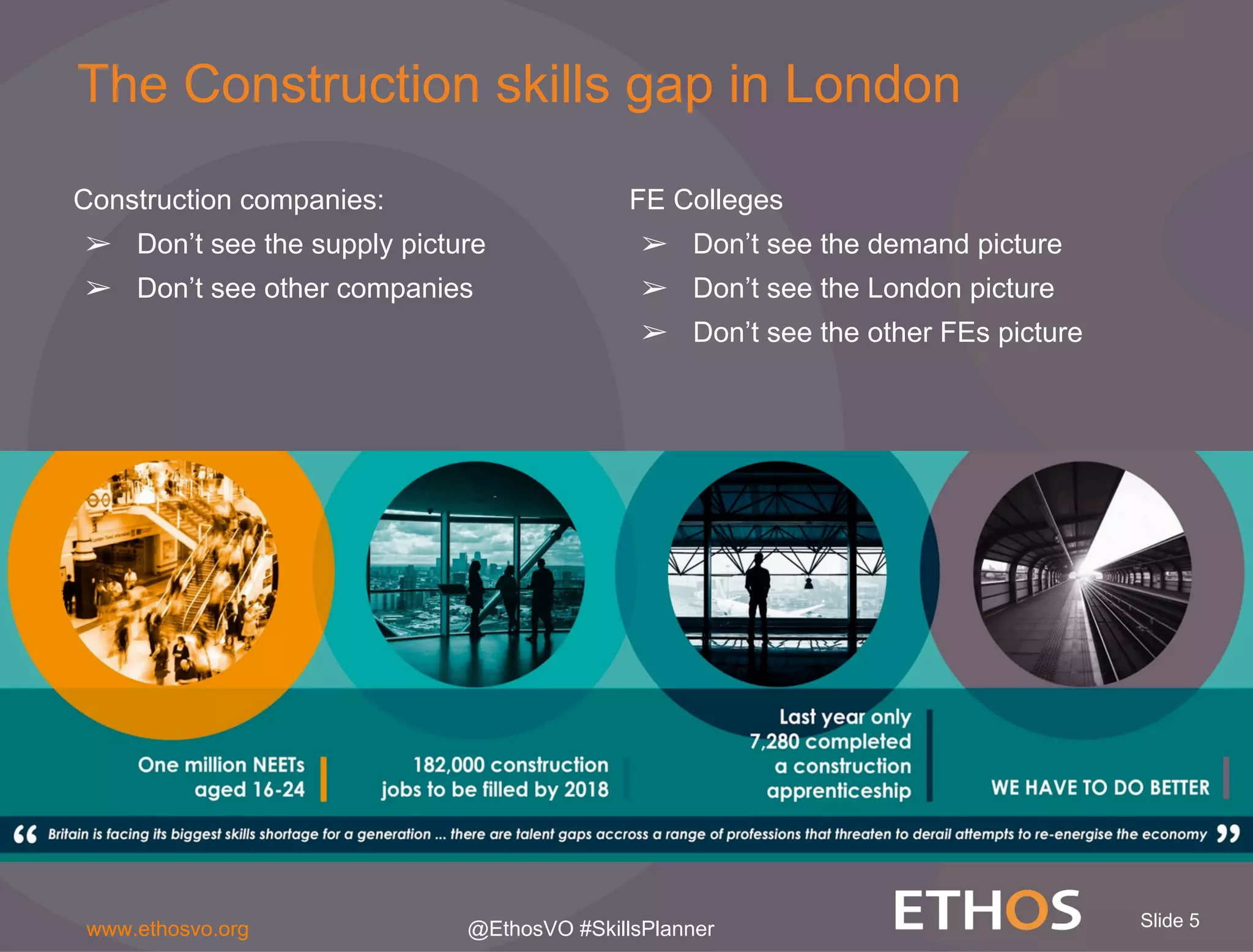 Slide 5www.ethosvo.org @EthosVO #SkillsPlanner
Construction companies:
➢  Don’t see the supply picture
➢  Don’t see other companies
FE Colleges
➢  Don’t see the demand picture
➢  Don’t see the London picture
➢  Don’t see the other FEs picture
The Construction skills gap in London
 
