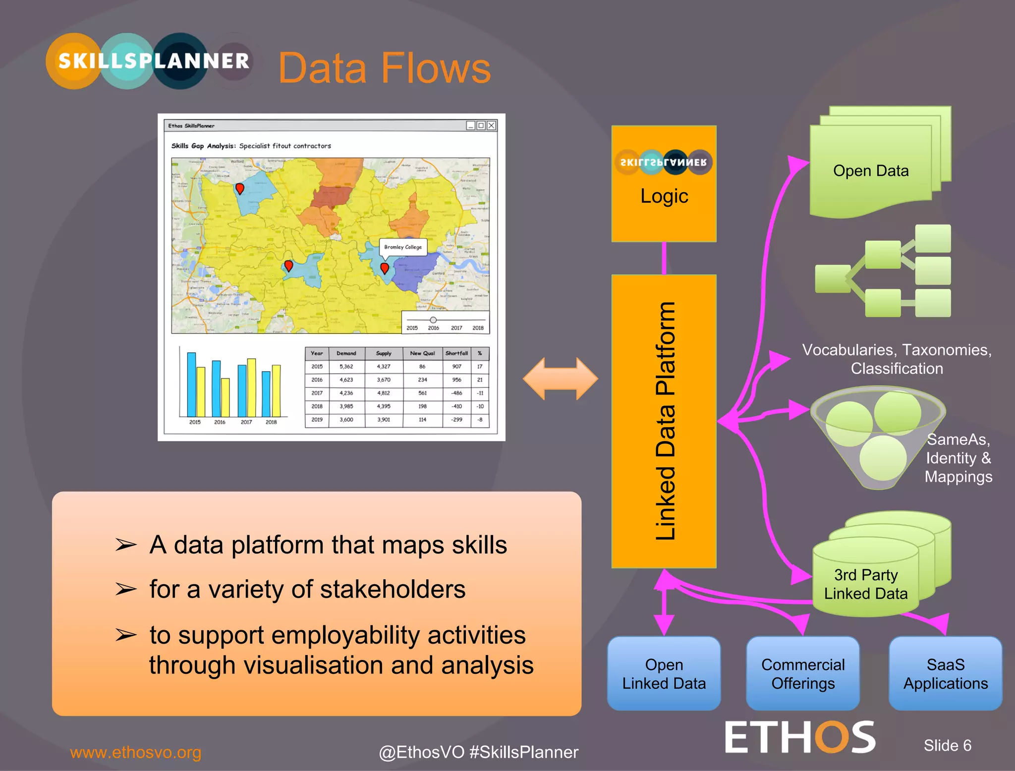 Slide 6www.ethosvo.org @EthosVO #SkillsPlanner
LinkedDataPlatform
Logic
SameAs,
Identity &
Mappings
Open Data
Vocabularies, Taxonomies,
Classification
Open
Linked Data
Commercial
Offerings
SaaS
Applications
3rd Party
Linked Data
➢  A data platform that maps skills
➢  for a variety of stakeholders
➢  to support employability activities
through visualisation and analysis
Data Flows
 