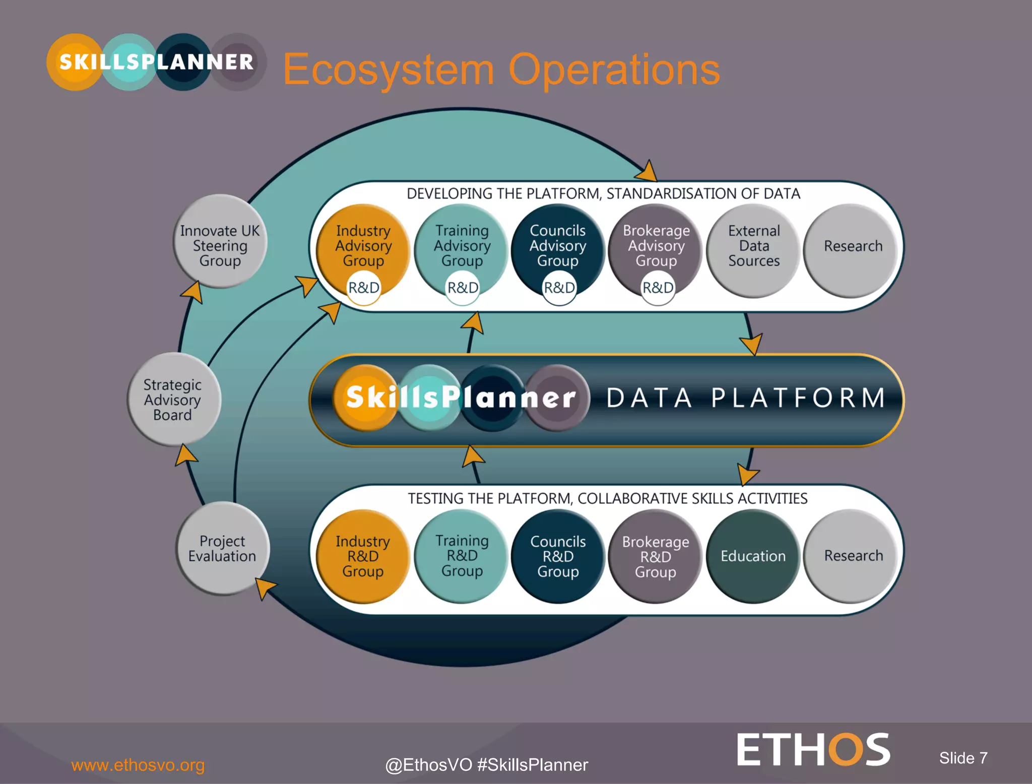 Slide 7www.ethosvo.org @EthosVO #SkillsPlanner
Ecosystem Operations
 