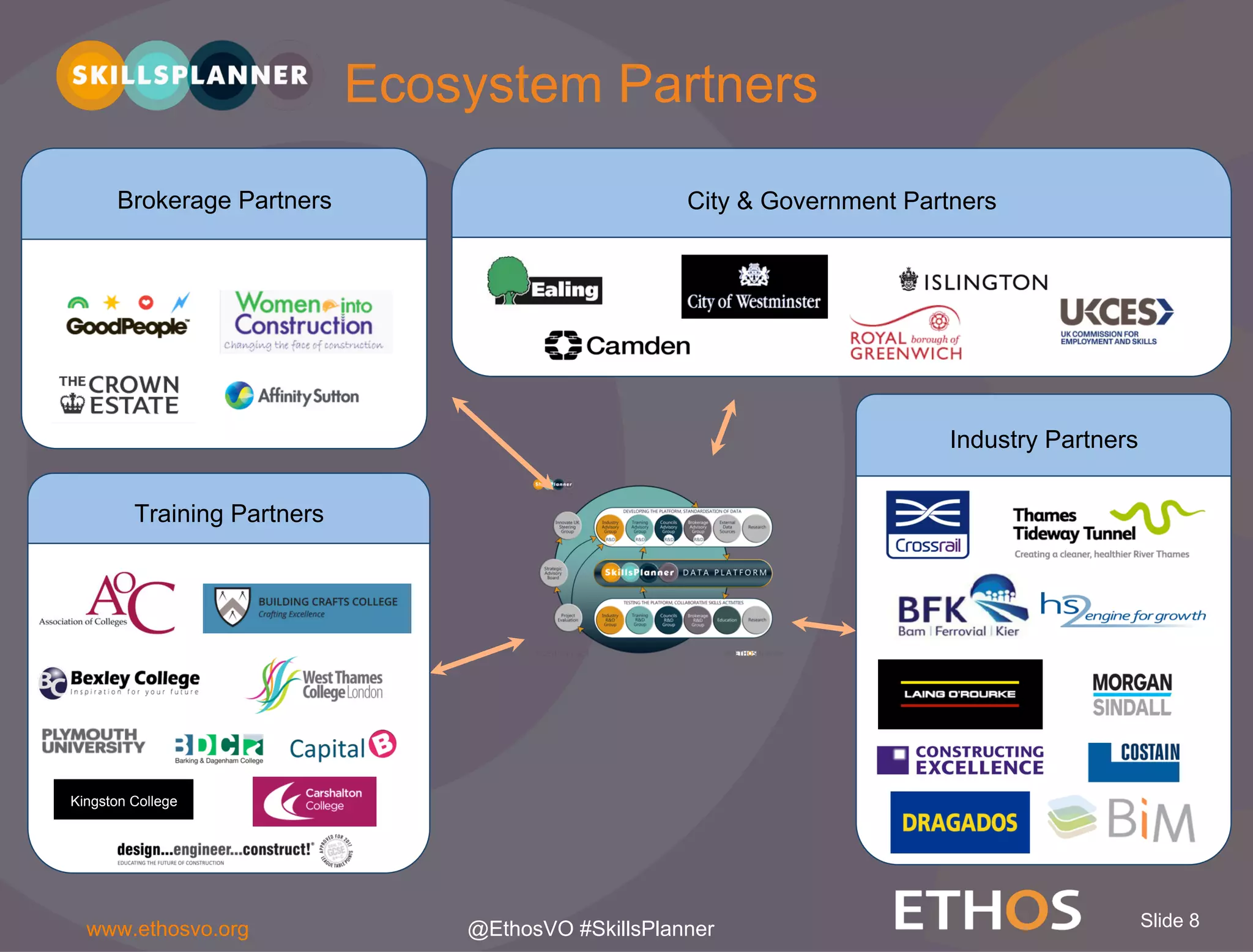 Slide 8www.ethosvo.org @EthosVO #SkillsPlanner
Ecosystem Partners
Brokerage Partners City & Government Partners
Industry Partners
Training Partners
Kingston College
 