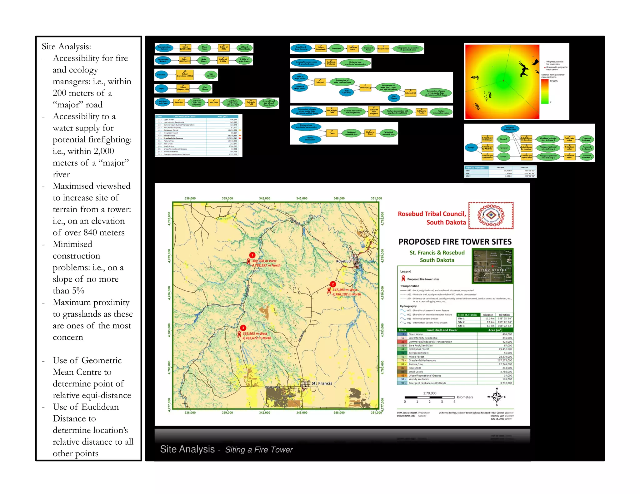 Site Analysis:
- Accessibility for fire
   and ecology
   managers: i.e., within
   200 meters of a
   “major” road
- Accessibility to a
   water supply for
   potential firefighting:
   i.e., within 2,000
   meters of a “major”
   river
- Maximised viewshed
   to increase site of
   terrain from a tower:
   i.e., on an elevation
   of over 840 meters
- Minimised
   construction
   problems: i.e., on a
   slope of no more
   than 5%
- Maximum proximity
   to grasslands as these
   are ones of the most
   concern

- Use of Geometric
  Mean Centre to
  determine point of
  relative equi-distance
- Use of Euclidean
  Distance to
  determine location’s
  relative distance to all
  other points               Site Analysis - Siting a Fire Tower
 