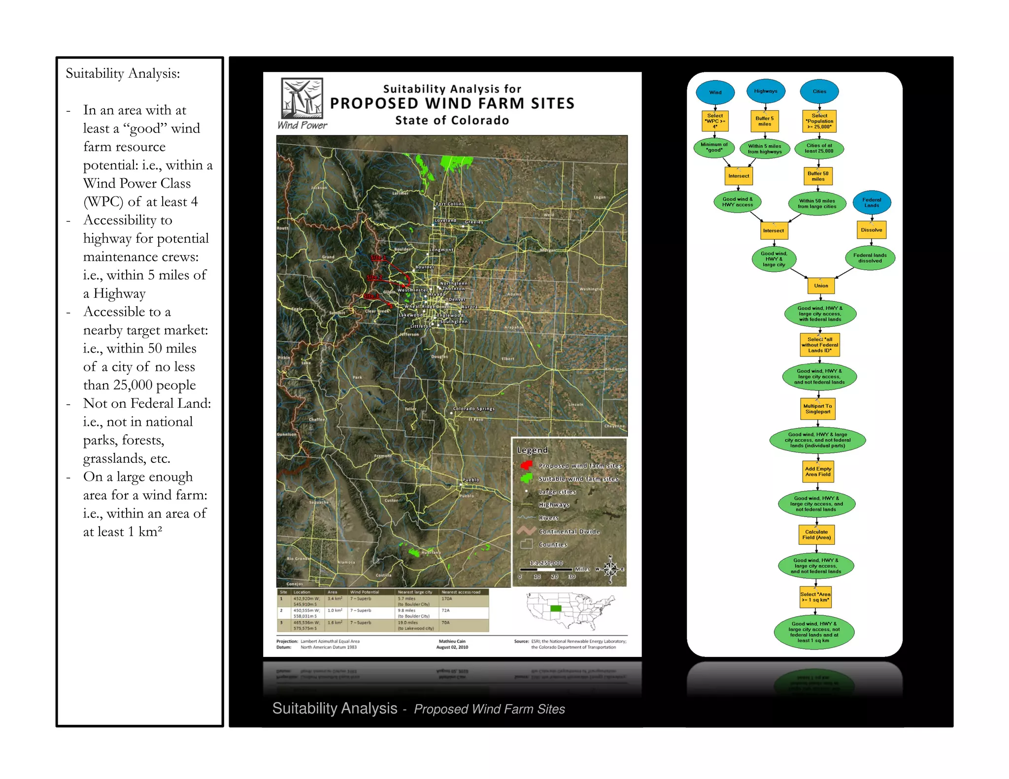 Suitability Analysis:

- In an area with at
  least a “good” wind
  farm resource
  potential: i.e., within a
  Wind Power Class
  (WPC) of at least 4
- Accessibility to
  highway for potential
  maintenance crews:
  i.e., within 5 miles of
  a Highway
- Accessible to a
  nearby target market:
  i.e., within 50 miles
  of a city of no less
  than 25,000 people
- Not on Federal Land:
  i.e., not in national
  parks, forests,
  grasslands, etc.
- On a large enough
  area for a wind farm:
  i.e., within an area of
  at least 1 km²




                              Suitability Analysis - Proposed Wind Farm Sites
 