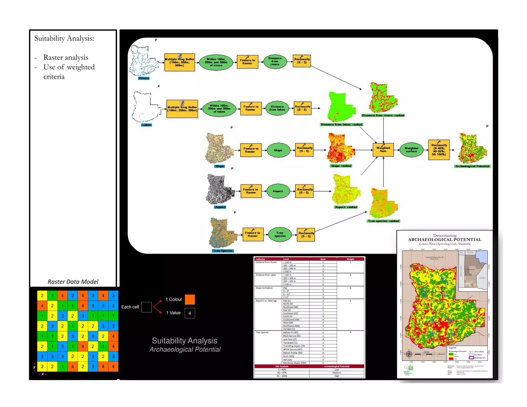 Suitability Analysis:

- Raster analysis
- Use of weighted
  criteria




    Raster Data Model




                        Suitability Analysis
                        Archaeological Potential
 