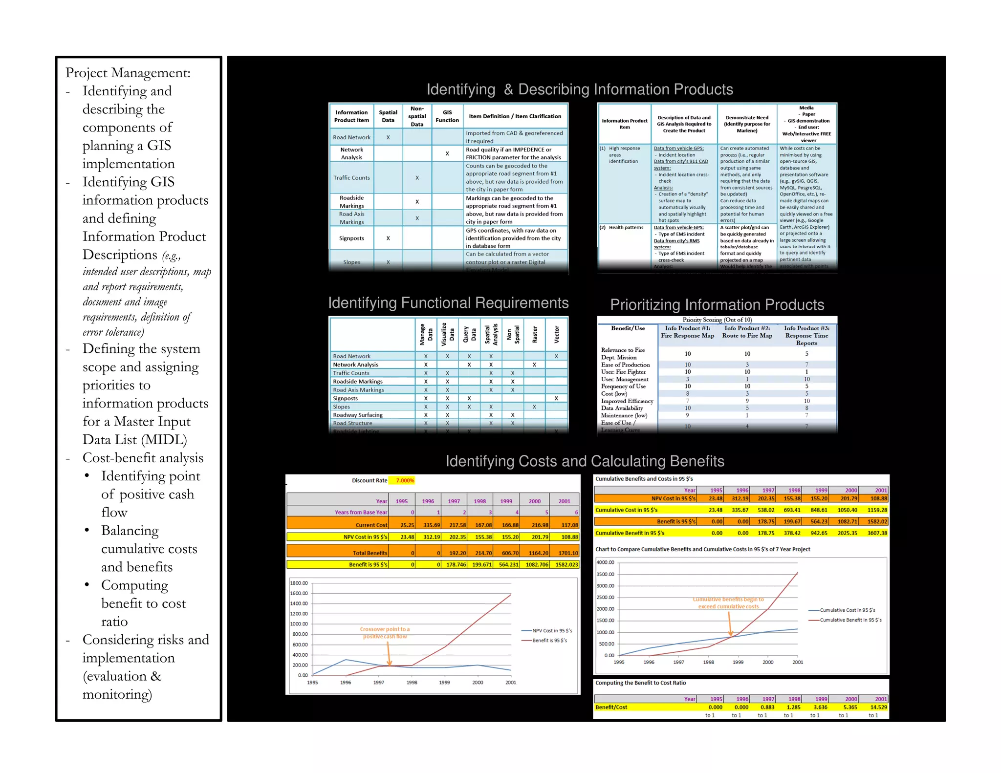 Project Management:
- Identifying and                                 Identifying & Describing Information Products
  describing the
  components of
  planning a GIS
  implementation
- Identifying GIS
  information products
  and defining
  Information Product
  Descriptions (e.g.,
  intended user descriptions, map
  and report requirements,
  document and image                Identifying Functional Requirements      Prioritizing Information Products
  requirements, definition of
  error tolerance)
- Defining the system
  scope and assigning
  priorities to
  information products
  for a Master Input
  Data List (MIDL)
- Cost-benefit analysis                              Identifying Costs and Calculating Benefits
  • Identifying point
     of positive cash
     flow
  • Balancing
     cumulative costs
     and benefits
  • Computing
     benefit to cost
     ratio
- Considering risks and
  implementation
  (evaluation &
  monitoring)
 