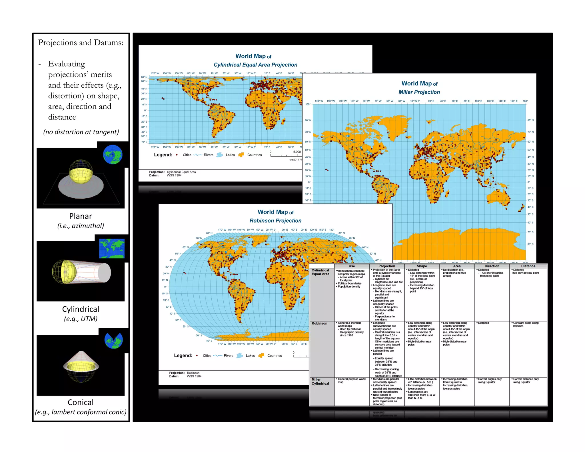 Projections and Datums:

 - Evaluating
   projections’ merits
   and their effects (e.g.,
   distortion) on shape,
   area, direction and
   distance
  (no distortion at tangent)




           Planar
       (i.e., azimuthal)




         Cylindrical
         (e.g., UTM)




           Conical
(e.g., lambert conformal conic)
 