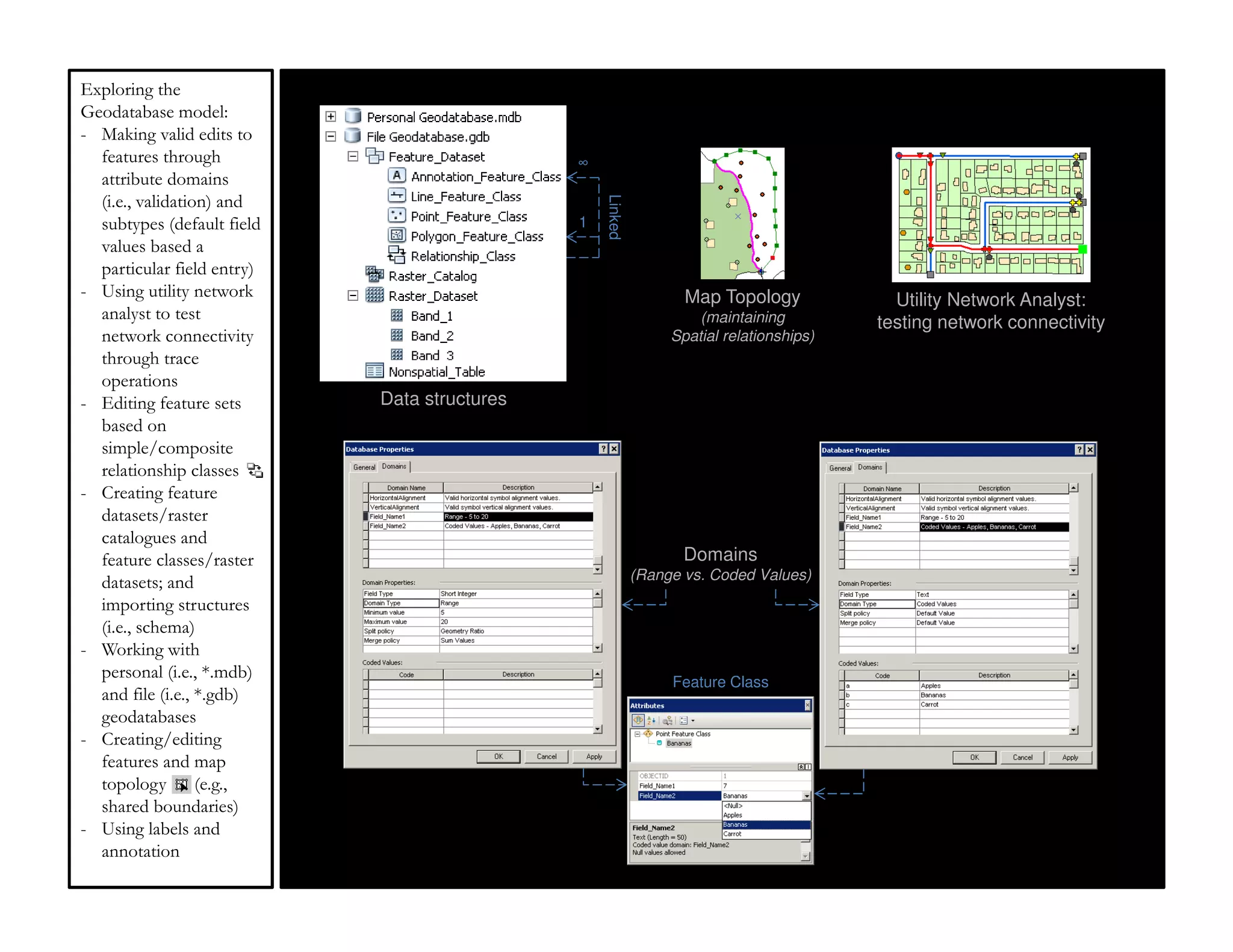 Exploring the
Geodatabase model:
- Making valid edits to
  features through                            ∞
  attribute domains
  (i.e., validation) and




                                                  Linked
  subtypes (default field                     1
  values based a
  particular field entry)
- Using utility network                                           Map Topology             Utility Network Analyst:
  analyst to test                                                   (maintaining         testing network connectivity
  network connectivity                                          Spatial relationships)
  through trace
  operations
- Editing feature sets      Data structures
  based on
  simple/composite
  relationship classes
- Creating feature
  datasets/raster
  catalogues and
  feature classes/raster                                          Domains
                                                           (Range vs. Coded Values)
  datasets; and
  importing structures
  (i.e., schema)
- Working with
  personal (i.e., *.mdb)
                                                                Feature Class
  and file (i.e., *.gdb)
  geodatabases
- Creating/editing
  features and map
  topology (e.g.,
  shared boundaries)
- Using labels and
  annotation
 