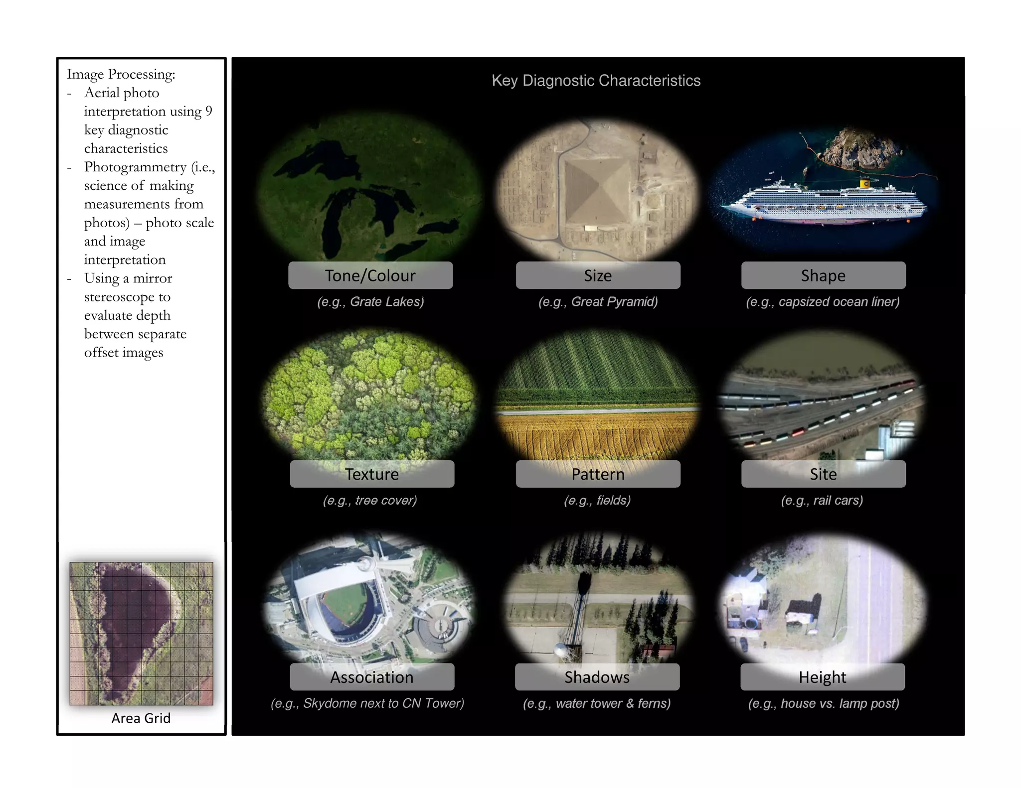 Image Processing:                                             Key Diagnostic Characteristics
- Aerial photo
  interpretation using 9
  key diagnostic
  characteristics
- Photogrammetry (i.e.,
  science of making
  measurements from
  photos) – photo scale
  and image
  interpretation
- Using a mirror                    Tone/Colour                              Size                         Shape
  stereoscope to                  (e.g., Grate Lakes)               (e.g., Great Pyramid)       (e.g., capsized ocean liner)
  evaluate depth
  between separate
  offset images




                                       Texture                            Pattern                           Site
                                   (e.g., tree cover)                    (e.g., fields)               (e.g., rail cars)




                                    Association                          Shadows                         Height
                           (e.g., Skydome next to CN Tower)       (e.g., water tower & ferns)   (e.g., house vs. lamp post)
       Area Grid
 