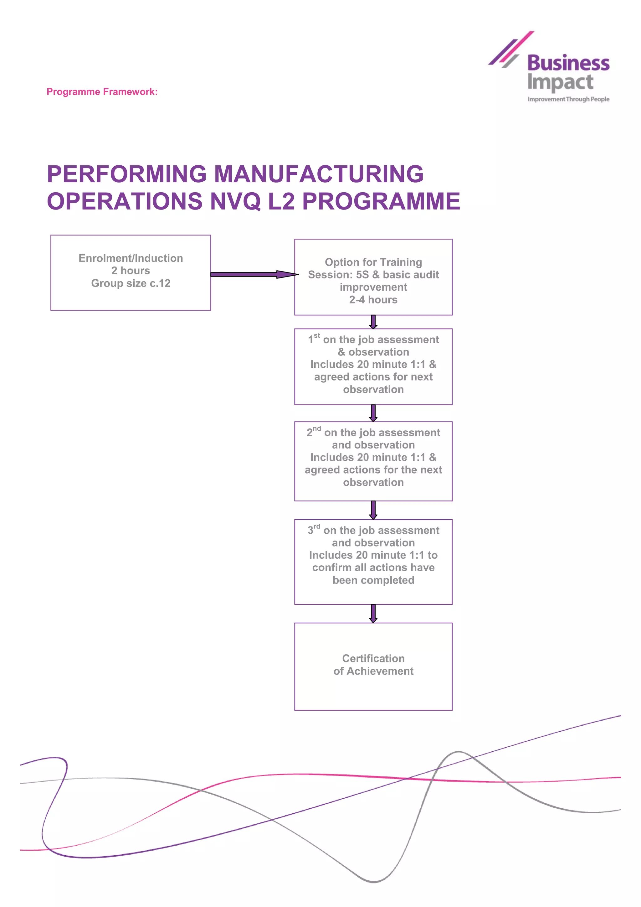 Programme Framework:




PERFORMING MANUFACTURING
OPERATIONS NVQ L2 PROGRAMME

     Enrolment/Induction      Option for Training
           2 hours         Session: 5S & basic audit
       Group size c.12           improvement
                                   2-4 hours


                           1st on the job assessment
                                 & observation
                           Includes 20 minute 1:1 &
                            agreed actions for next
                                   observation


                           2nd on the job assessment
                                and observation
                            Includes 20 minute 1:1 &
                           agreed actions for the next
                                   observation



                           3rd on the job assessment
                                and observation
                           Includes 20 minute 1:1 to
                            confirm all actions have
                                been completed




                                  Certification
                                of Achievement
 