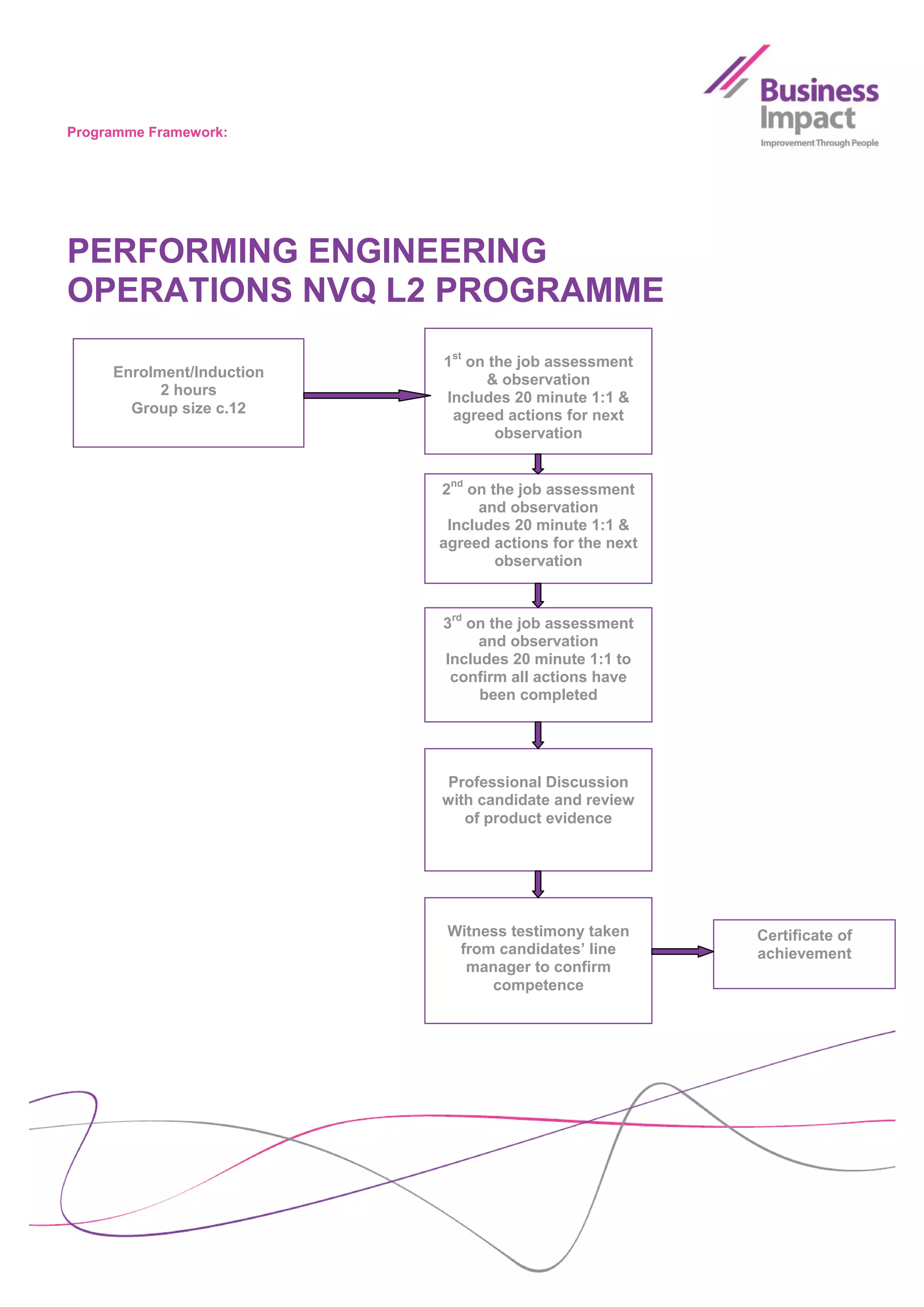 Programme Framework:




PERFORMING ENGINEERING
OPERATIONS NVQ L2 PROGRAMME
                           1st on the job assessment
     Enrolment/Induction         & observation
           2 hours         Includes 20 minute 1:1 &
       Group size c.12      agreed actions for next
                                   observation


                               Option for Training
                           2nd on the job assessment
                            Session: observationaudit
                                and 5S & basic
                                  improvement
                            Includes 20 minute 1:1 &
                                    2-4 hours
                           agreed actions for the next
                                   observation



                           3rd on the job assessment
                                and observation
                           Includes 20 minute 1:1 to
                            confirm all actions have
                                been completed




                           Professional Discussion
                           with candidate and review
                              of product evidence




                            Witness testimony taken      Certificate of
                             from candidates’ line       achievement
                              manager to confirm
                                 competence
 