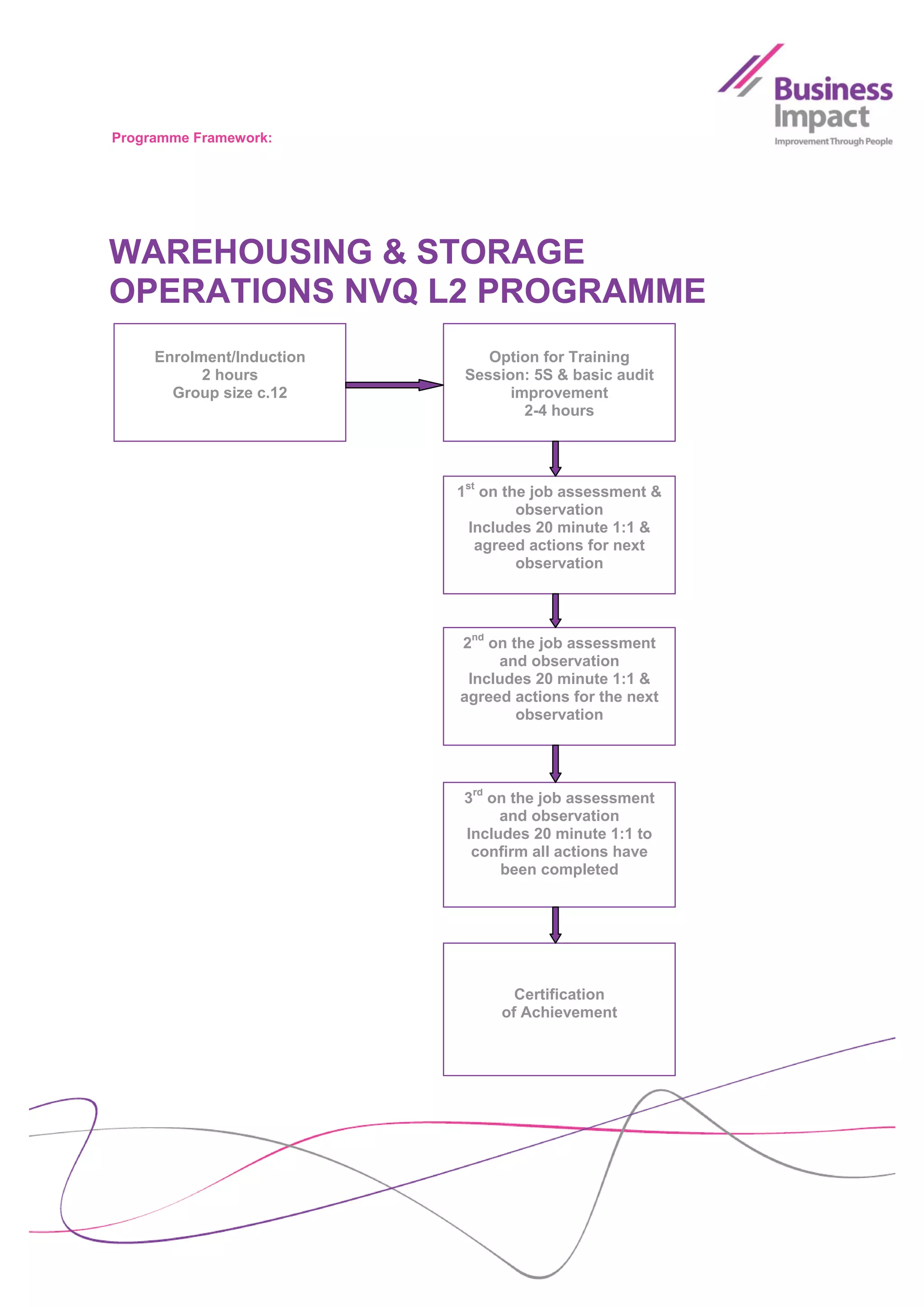 Programme Framework:




WAREHOUSING & STORAGE
OPERATIONS NVQ L2 PROGRAMME
     Enrolment/Induction       Option for Training
           2 hours          Session: 5S & basic audit
       Group size c.12            improvement
                                    2-4 hours




                           1st on the job assessment &
                                    observation
                             Includes 20 minute 1:1 &
                              agreed actions for next
                                    observation




                           2nd on the job assessment
                                and observation
                            Includes 20 minute 1:1 &
                           agreed actions for the next
                                   observation




                           3rd on the job assessment
                                and observation
                           Includes 20 minute 1:1 to
                            confirm all actions have
                                been completed




                                  Certification
                                of Achievement
 
