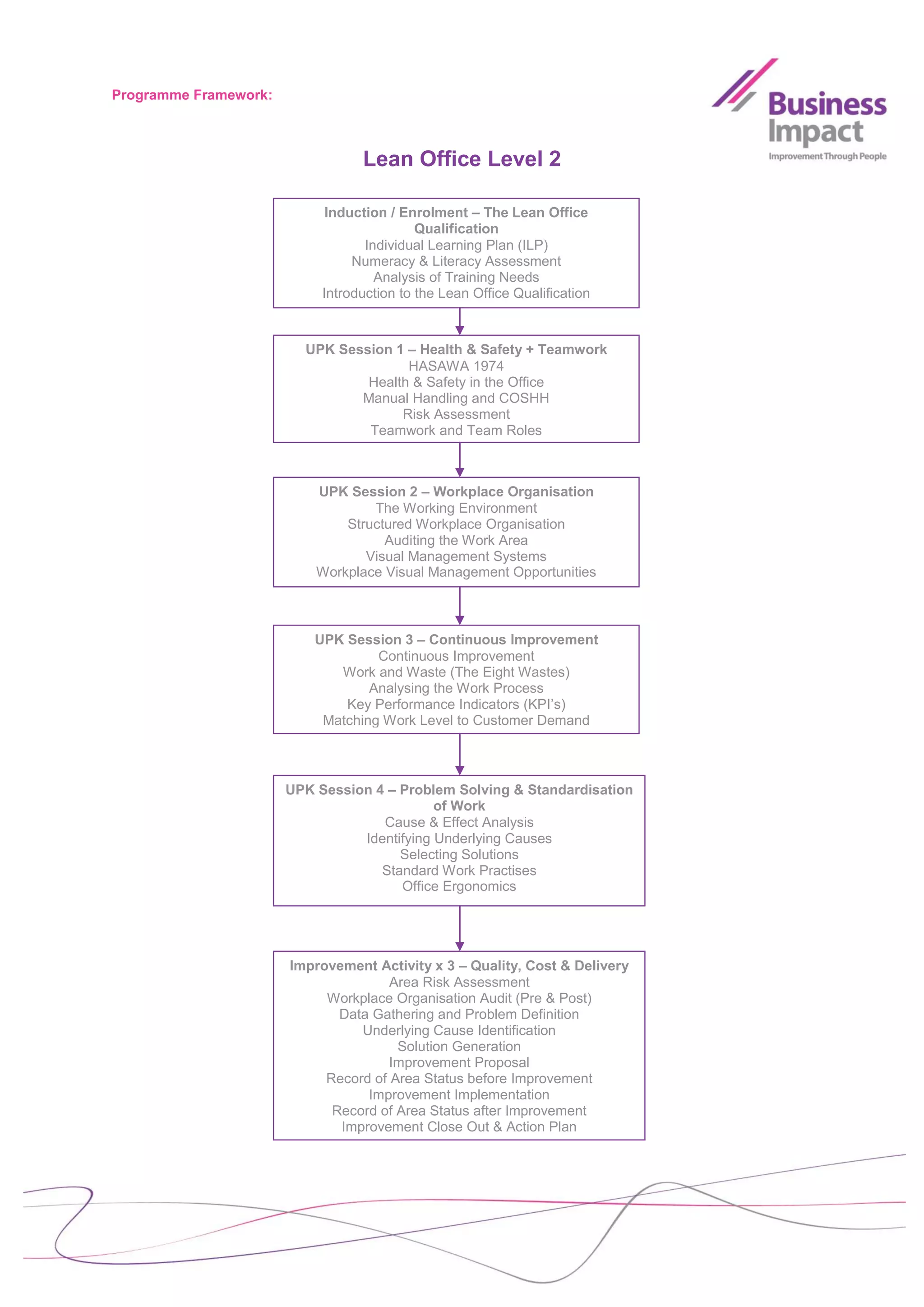 Programme Framework:



                                  Lean Office Level 2

                             Induction / Enrolment – The Lean Office
                                            Qualification
                                   Individual Learning Plan (ILP)
                                 Numeracy & Literacy Assessment
                                     Analysis of Training Needs
                            Introduction to the Lean Office Qualification



                         UPK Session 1 – Health & Safety + Teamwork
                                       HASAWA 1974
                                 Health & Safety in the Office
                                Manual Handling and COSHH
                                      Risk Assessment
                                 Teamwork and Team Roles



                           UPK Session 2 – Workplace Organisation
                                   The Working Environment
                               Structured Workplace Organisation
                                     Auditing the Work Area
                                  Visual Management Systems
                           Workplace Visual Management Opportunities



                           UPK Session 3 – Continuous Improvement
                                    Continuous Improvement
                              Work and Waste (The Eight Wastes)
                                   Analysing the Work Process
                               Key Performance Indicators (KPI’s)
                            Matching Work Level to Customer Demand



                       UPK Session 4 – Problem Solving & Standardisation
                                             of Work
                                    Cause & Effect Analysis
                                 Identifying Underlying Causes
                                       Selecting Solutions
                                    Standard Work Practises
                                       Office Ergonomics




                       Improvement Activity x 3 – Quality, Cost & Delivery
                                      Area Risk Assessment
                            Workplace Organisation Audit (Pre & Post)
                              Data Gathering and Problem Definition
                                 Underlying Cause Identification
                                       Solution Generation
                                      Improvement Proposal
                            Record of Area Status before Improvement
                                  Improvement Implementation
                             Record of Area Status after Improvement
                              Improvement Close Out & Action Plan
 
