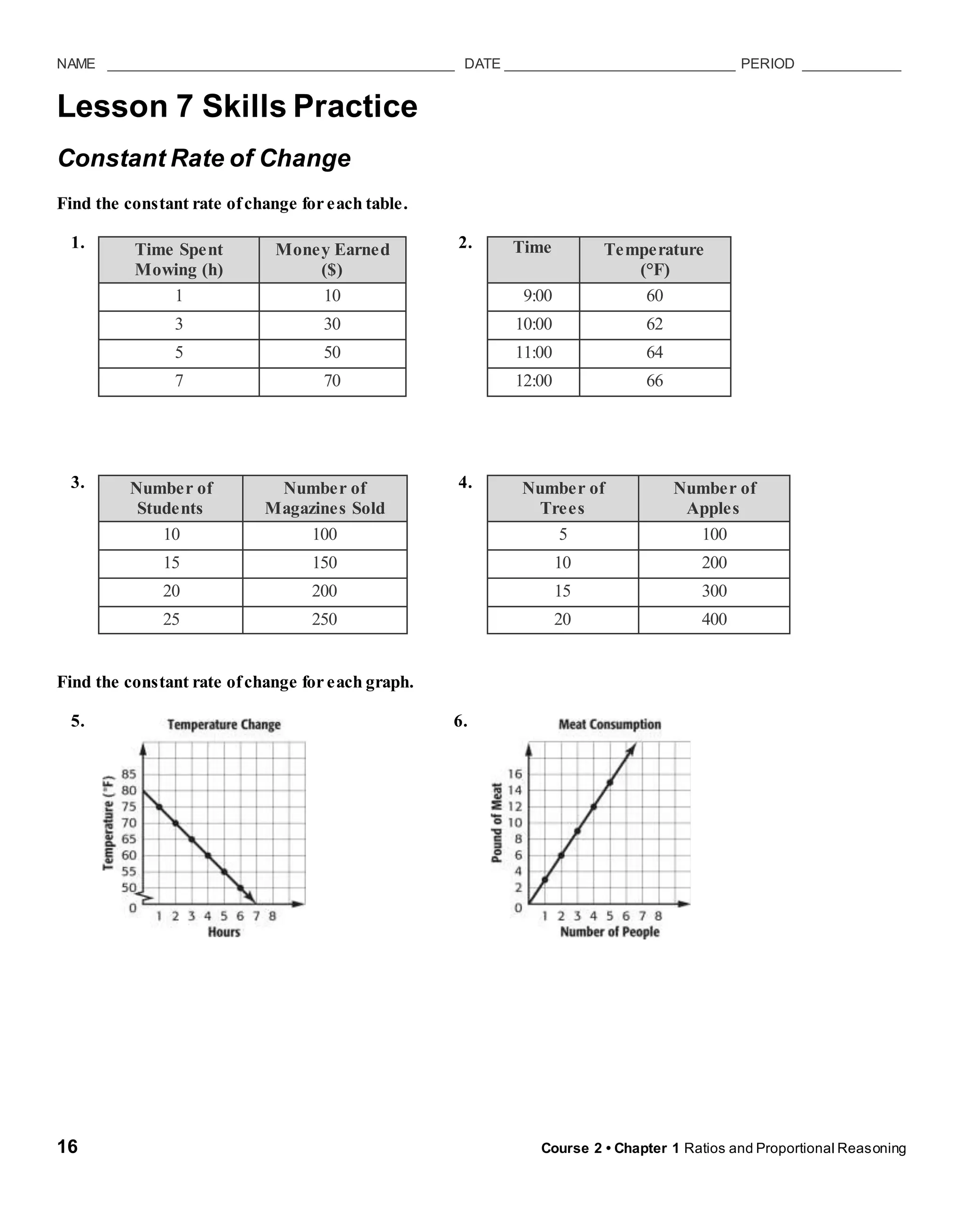 NAME __________________________________________ DATE ____________________________ PERIOD ____________
Lesson 7 Skills Practice
Constant Rate of Change
Find the constant rate of change for each table.
1. 2.
Time Spent
Mowing (h)
Money Earned
($)
1 10
3 30
5 50
7 70
3. 4.
Number of
Students
Number of
Magazines Sold
10 100
15 150
20 200
25 250
Find the constant rate of change for each graph.
5. 6.
Time Temperature
(°F)
9:00 60
10:00 62
11:00 64
12:00 66
Number of
Trees
Number of
Apples
5 100
10 200
15 300
20 400
16 Course 2 • Chapter 1 Ratios and Proportional Reasoning