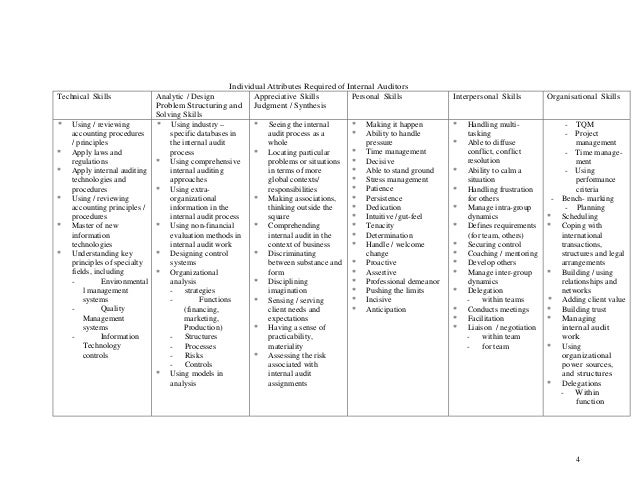 Skills required for internal auditors a matrix