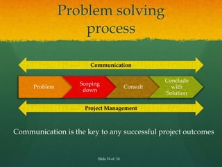 Problem solving
                   process

                      Communication

                                                    Conclude
                   Scoping
     Problem                              Consult     with
                    down
                                                    Solution

                     Project Management



Communication is the key to any successful project outcomes


                         Slide 16 of 16
 