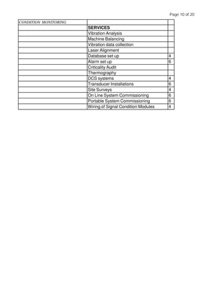 CONDITION MONITORING
SERVICES
Vibration Analysis
Machine Balancing
Vibration data collection
Laser Alignment
Database set up 4
Alarm set up 6
Criticality Audit
Thermography
DCS systems 4
Transducer Installations 6
Site Surveys 4
On Line System Commissioning 6
Portable System Commissioning 6
Wiring of Signal Condition Modules 4
Page 10 of 20
 