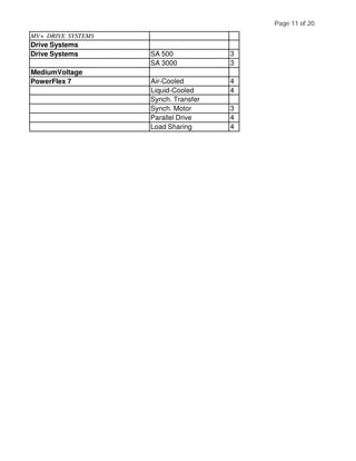 MV+ DRIVE SYSTEMS
Drive Systems
Drive Systems SA 500 3
SA 3000 3
MediumVoltage
PowerFlex 7 Air-Cooled 4
Liquid-Cooled 4
Synch. Transfer
Synch. Motor 3
Parallel Drive 4
Load Sharing 4
Page 11 of 20
 