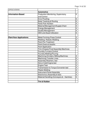 APPLICATIONS
Automotive
Information-Based Production Monitoring, Supervisory
and Control
6
Error Proofing 6
Body Tracking & Routing 6
Parts Pick/ Kanban 4
Material Management/Supply Chain 4
Energy Management 4
Quality Management 4
OEE and Asset Utilization 6
Plant floor Applications Metal Forming-Press Control 3
Welding- Robotic Welding 3
Paint Pre-Treatment 4
Paint Ovens & booths 4
Paint Application 4
Trim-Chassis Final Assembly Machines
Foundry Furnace Control
Foundry Molding/Pouring
Machining Grinders /Milling Machines 4
Machining Transfer Lines 6
Assembly Washers, test 3
Hot or Cold Engine test 3
Engine Test 3
Transmission & Torque Converter test 4
Plastic Molding 4
Instrument Panel Assembly 4
Electronics (Assembly & test) 4
Material Handling (Conveyors & Gantries) 6
Tire & Rubber
Page 14 of 20
 