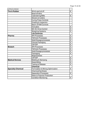 APPLICATIONS
Tire & Rubber Wind-ups/Let off 6
Bead winders
Calendering/Mills 4
Skivers & Cutters
Curing Press Controls
Grading & Inspection
Batch-off Mill Controls
Extruders 4
MV AC Drive Control 3
Weighing Systems 3
Life Sciences
Pharma API Processes 3
Fill/finish Processes 6
Solid Dosage processes 4
Clinical Packaging 4
CIP/SIP 6
Biotech API Processes 3
Fill/finish Processes 6
Solid Dosage processes 4
Packaging 4
Bioprocesses
CIP/SIP 6
Medical Devices Molding & Stamping 4
Assembling 4
Testing & Release 4
Chemical
Specialty Chemical Formulation & Mixing Optimization 4
Chemical Synthesis
Separation Processes 4
Resin & Polymer Production
Condition Monitoring 4
Page 15 of 20
 