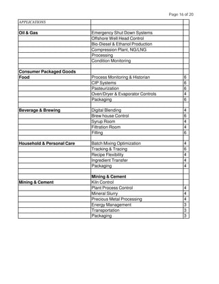 APPLICATIONS
Oil & Gas Emergency Shut Down Systems
Offshore Well Head Control
Bio-Diesel & Ethanol Production
Compression Plant, NG/LNG
Processing
Condition Monitoring
Consumer Packaged Goods
Food Process Monitoring & Historian 6
CIP Systems 6
Pasteurization 6
Oven/Dryer & Evaporator Controls 4
Packaging 6
Beverage & Brewing Digital Blending 4
Brew house Control 6
Syrup Room 4
Filtration Room 4
Filling 6
Household & Personal Care Batch Mixing Optimization 4
Tracking & Tracing 6
Recipe Flexibility 4
Ingredient Transfer 4
Packaging 4
Mining & Cement
Mining & Cement Kiln Control
Plant Process Control 4
Mineral Slurry 4
Precious Metal Processing 4
Energy Management 3
Transportation 3
Packaging 3
Page 16 of 20
 