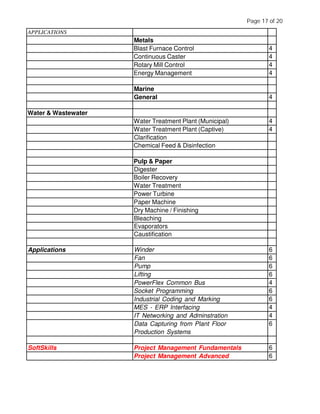 APPLICATIONS
Metals
Blast Furnace Control 4
Continuous Caster 4
Rotary Mill Control 4
Energy Management 4
Marine
General 4
Water & Wastewater
Water Treatment Plant (Municipal) 4
Water Treatment Plant (Captive) 4
Clarification
Chemical Feed & Disinfection
Pulp & Paper
Digester
Boiler Recovery
Water Treatment
Power Turbine
Paper Machine
Dry Machine / Finishing
Bleaching
Evaporators
Caustification
Applications Winder 6
Fan 6
Pump 6
Lifting 6
PowerFlex Common Bus 4
Socket Programming 6
Industrial Coding and Marking 6
MES - ERP Interfacing 4
IT Networking and Adminstration 4
Data Capturing from Plant Floor
Production Systems
6
SoftSkills Project Management Fundamentals 6
Project Management Advanced 6
Page 17 of 20
 