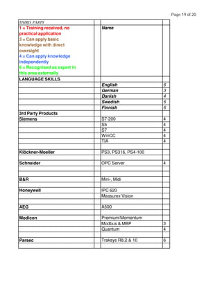 THIRD PARTY
1 = Training received, no
practical application
3 = Can apply basic
knowledge with direct
oversight
4 = Can apply knowledge
independently
6 = Recognised as expert in
this area externally
Name
LANGUAGE SKILLS
English 6
German 3
Danish 4
Swedish 6
Finnish 6
3rd Party Products
Siemens S7-200 4
S5 4
S7 4
WinCC 4
TIA 4
Klöckner-Moeller PS3, PS316, PS4-100
Schneider OPC Server 4
B&R Mini-, Midi
Honeywell IPC 620
Measurex Vision
AEG A500
Modicon Premium/Momentum
Modbus & MBP 3
Quantum 4
Parsec Traksys R8.2 & 10 6
Page 19 of 20
 