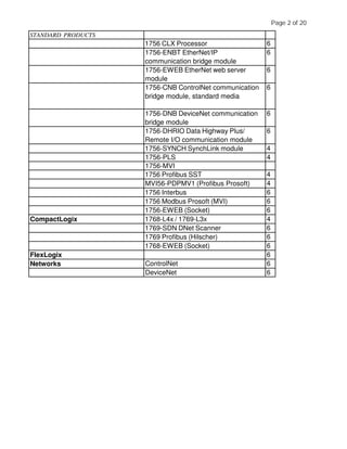 STANDARD PRODUCTS
1756 CLX Processor 6
1756-ENBT EtherNet/IP
communication bridge module
6
1756-EWEB EtherNet web server
module
6
1756-CNB ControlNet communication
bridge module, standard media
6
1756-DNB DeviceNet communication
bridge module
6
1756-DHRIO Data Highway Plus/
Remote I/O communication module
6
1756-SYNCH SynchLink module 4
1756-PLS 4
1756-MVI
1756 Profibus SST 4
MVI56-PDPMV1 (Profibus Prosoft) 4
1756 Interbus 6
1756 Modbus Prosoft (MVI) 6
1756-EWEB (Socket) 6
CompactLogix 1768-L4x / 1769-L3x 4
1769-SDN DNet Scanner 6
1769 Profibus (Hilscher) 6
1768-EWEB (Socket) 6
FlexLogix 6
Networks ControlNet 6
DeviceNet 6
Page 2 of 20
 
