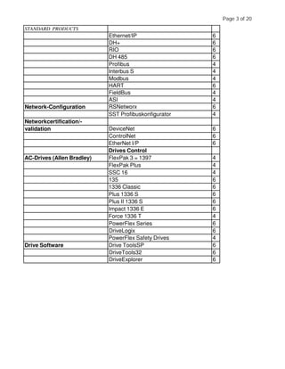 STANDARD PRODUCTS
Ethernet/IP 6
DH+ 6
RIO 6
DH 485 6
Profibus 4
Interbus S 4
Modbus 4
HART 6
FieldBus 4
ASI 4
Network-Configuration RSNetworx 6
SST Profibuskonfigurator 4
Networkcertification/-
validation DeviceNet 6
ControlNet 6
EtherNet I/P 6
Drives Control
AC-Drives (Allen Bradley) FlexPak 3 = 1397 4
FlexPak Plus 4
SSC 16 4
135 6
1336 Classic 6
Plus 1336 S 6
Plus II 1336 S 6
Impact 1336 E 6
Force 1336 T 4
PowerFlex Series 6
DriveLogix 6
PowerFlex Safety Drives 4
Drive Software Drive ToolsSP 6
DriveTools32 6
DriveExplorer 6
Page 3 of 20
 