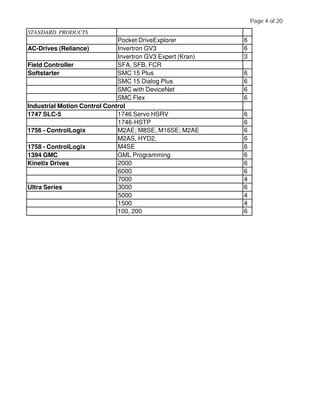 STANDARD PRODUCTS
Pocket DriveExplorer 6
AC-Drives (Reliance) Invertron GV3 6
Invertron GV3 Expert (Kran) 3
Field Controller SFA, SFB, FCR
Softstarter SMC 15 Plus 6
SMC 15 Dialog Plus 6
SMC with DeviceNet 6
SMC Flex 6
Industrial Motion Control Control
1747 SLC-5 1746 Servo HSRV 6
1746-HSTP 6
1756 - ControlLogix M2AE; M8SE, M16SE; M2AE 6
M2AS, HYD2, 6
1758 - ControlLogix M4SE 6
1394 GMC GML Programming 6
Kinetix Drives 2000 6
6000 6
7000 4
Ultra Series 3000 6
5000 4
1500 4
100, 200 6
Page 4 of 20
 