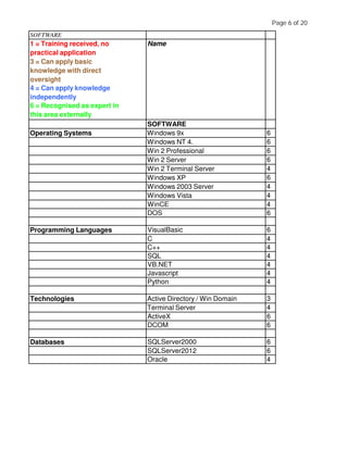SOFTWARE
1 = Training received, no
practical application
3 = Can apply basic
knowledge with direct
oversight
4 = Can apply knowledge
independently
6 = Recognised as expert in
this area externally
Name
SOFTWARE
Operating Systems Windows 9x 6
Windows NT 4. 6
Win 2 Professional 6
Win 2 Server 6
Win 2 Terminal Server 4
Windows XP 6
Windows 2003 Server 4
Windows Vista 4
WinCE 4
DOS 6
Programming Languages VisualBasic 6
C 4
C++ 4
SQL 4
VB.NET 4
Javascript 4
Python 4
Technologies Active Directory / Win Domain 3
Terminal Server 4
ActiveX 6
DCOM 6
Databases SQLServer2000 6
SQLServer2012 6
Oracle 4
Page 6 of 20
 