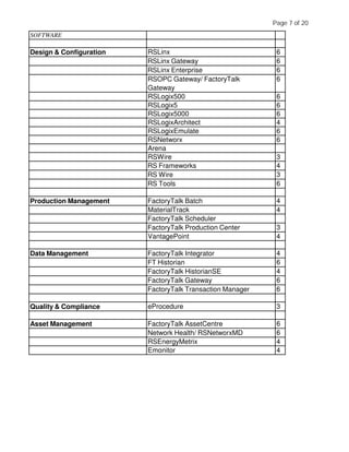 SOFTWARE
Design & Configuration RSLinx 6
RSLinx Gateway 6
RSLinx Enterprise 6
RSOPC Gateway/ FactoryTalk
Gateway
6
RSLogix500 6
RSLogix5 6
RSLogix5000 6
RSLogixArchitect 4
RSLogixEmulate 6
RSNetworx 6
Arena
RSWire 3
RS Frameworks 4
RS Wire 3
RS Tools 6
Production Management FactoryTalk Batch 4
MaterialTrack 4
FactoryTalk Scheduler
FactoryTalk Production Center 3
VantagePoint 4
Data Management FactoryTalk Integrator 4
FT Historian 6
FactoryTalk HistorianSE 4
FactoryTalk Gateway 6
FactoryTalk Transaction Manager 6
Quality & Compliance eProcedure 3
Asset Management FactoryTalk AssetCentre 6
Network Health/ RSNetworxMD 6
RSEnergyMetrix 4
Emonitor 4
Page 7 of 20
 