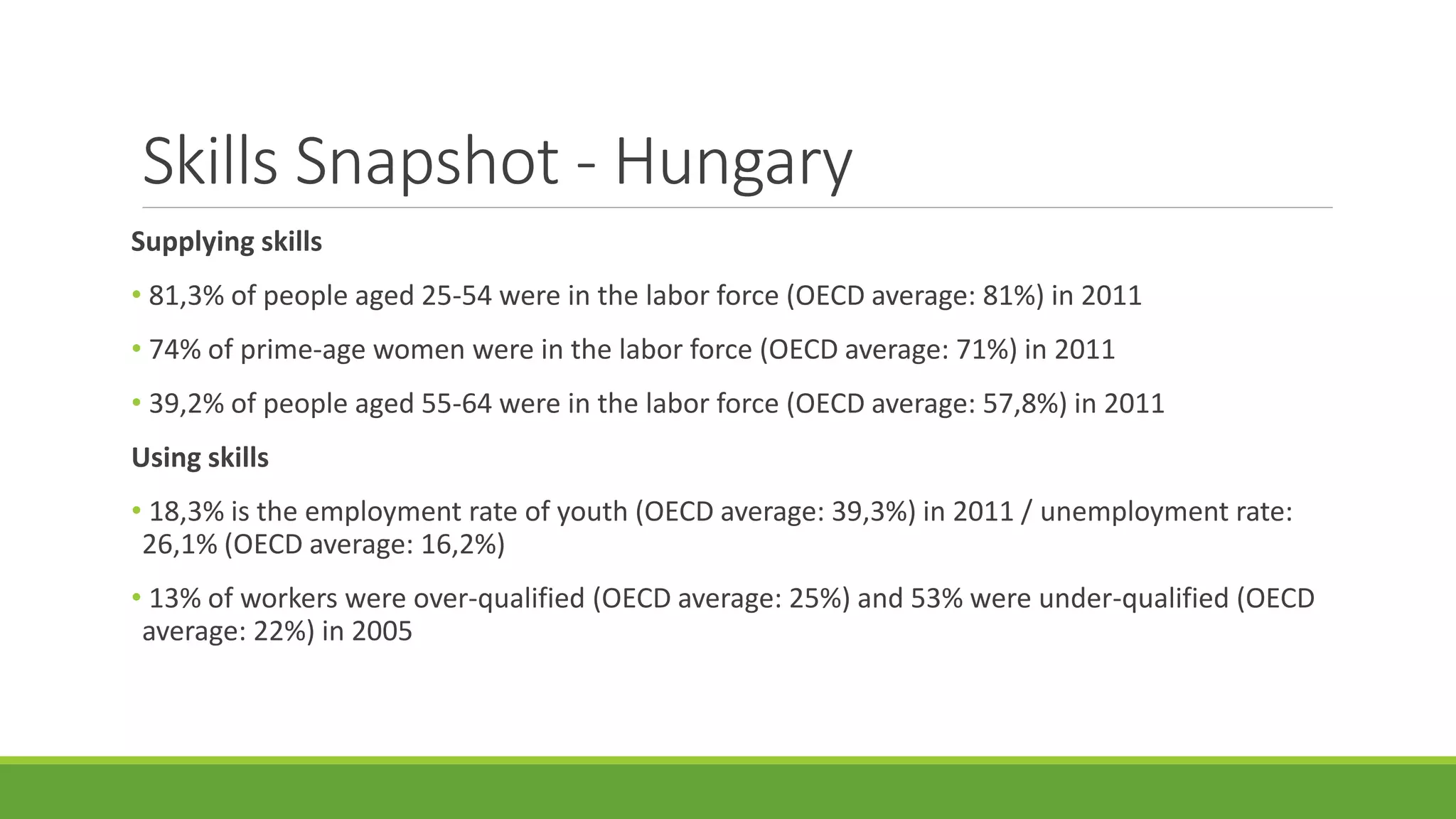 Skills Snapshot - Hungary 
Supplying skills 
• 81,3% of people aged 25-54 were in the labor force (OECD average: 81%) in 2011 
• 74% of prime-age women were in the labor force (OECD average: 71%) in 2011 
• 39,2% of people aged 55-64 were in the labor force (OECD average: 57,8%) in 2011 
Using skills 
• 18,3% is the employment rate of youth (OECD average: 39,3%) in 2011 / unemployment rate: 
26,1% (OECD average: 16,2%) 
• 13% of workers were over-qualified (OECD average: 25%) and 53% were under-qualified (OECD 
average: 22%) in 2005 
 