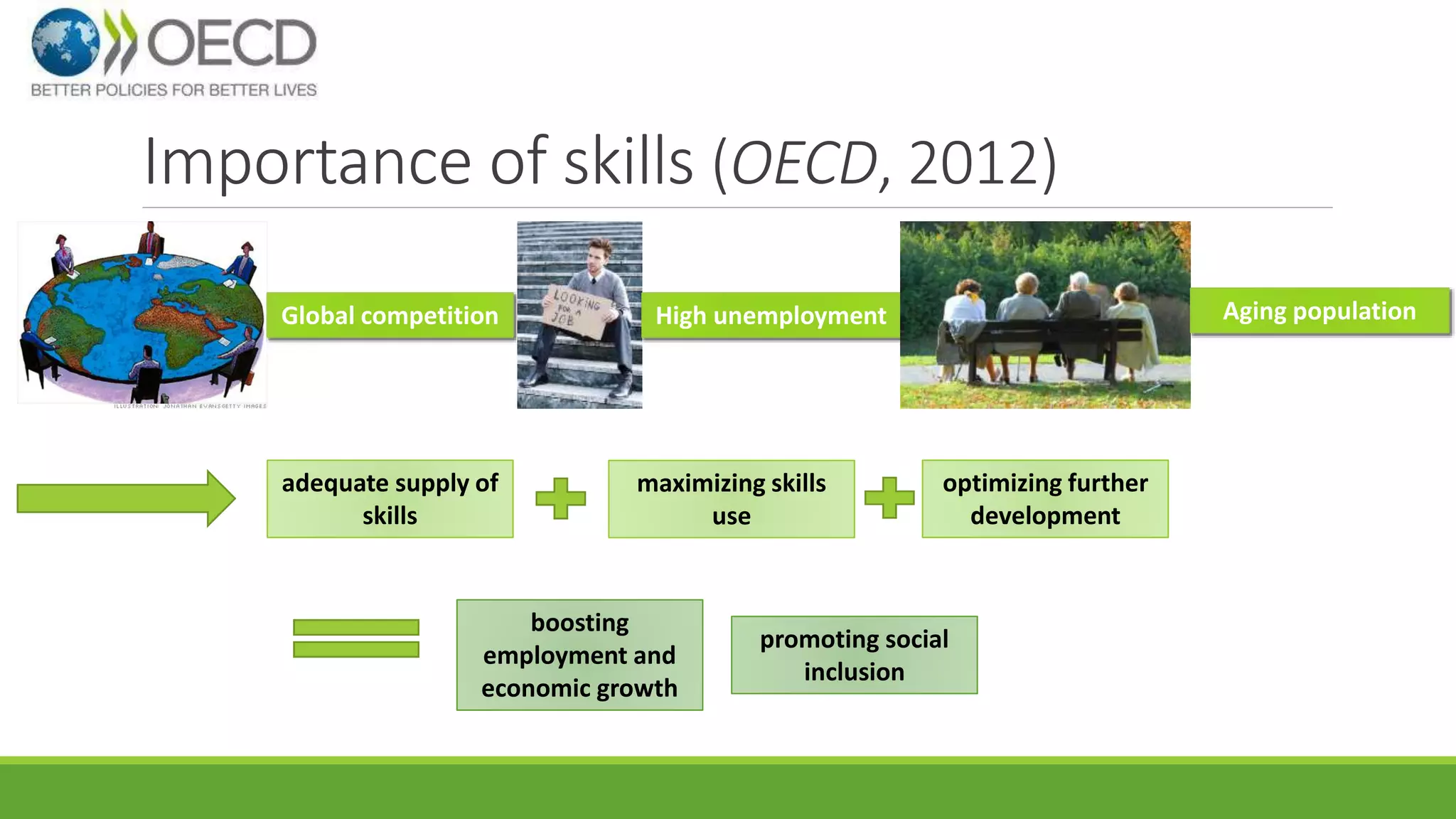 Importance of skills (OECD, 2012) 
Global competition High unemployment Aging population 
adequate supply of 
skills 
maximizing skills 
use 
optimizing further 
development 
boosting 
employment and 
economic growth 
promoting social 
inclusion 
 