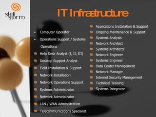 IT Infrastructure Computer Operator Operations Support / Systems Operations Help Desk Analyst (I, II, III)  Desktop Support Analyst Field Installation & Support Network Installation Network Operations Support Systems Administrator Network Administrator LAN / WAN Administration Telecommunications Specialist Configuration Management Project Leader / Management Applications Installation & Support Ongoing Maintenance & Support Systems Analysis Network Architect Systems Architects Network Engineer Systems Engineer Data Center Management Network Manager Internet Security Management Technical Training Systems Integrator 