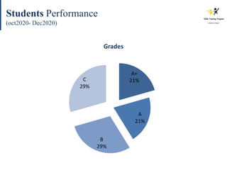 Students Performance
(oct2020- Dec2020)
A+
21%
A
21%
B
29%
C
29%
Grades
 