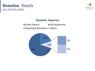 Donation Details
(Jan 2020-Dec2020)
70%
20%
5%
5%
10%
Donation Expenses
Tutors Saleries Lab Equipments
Reparing & Maintaince Others
 