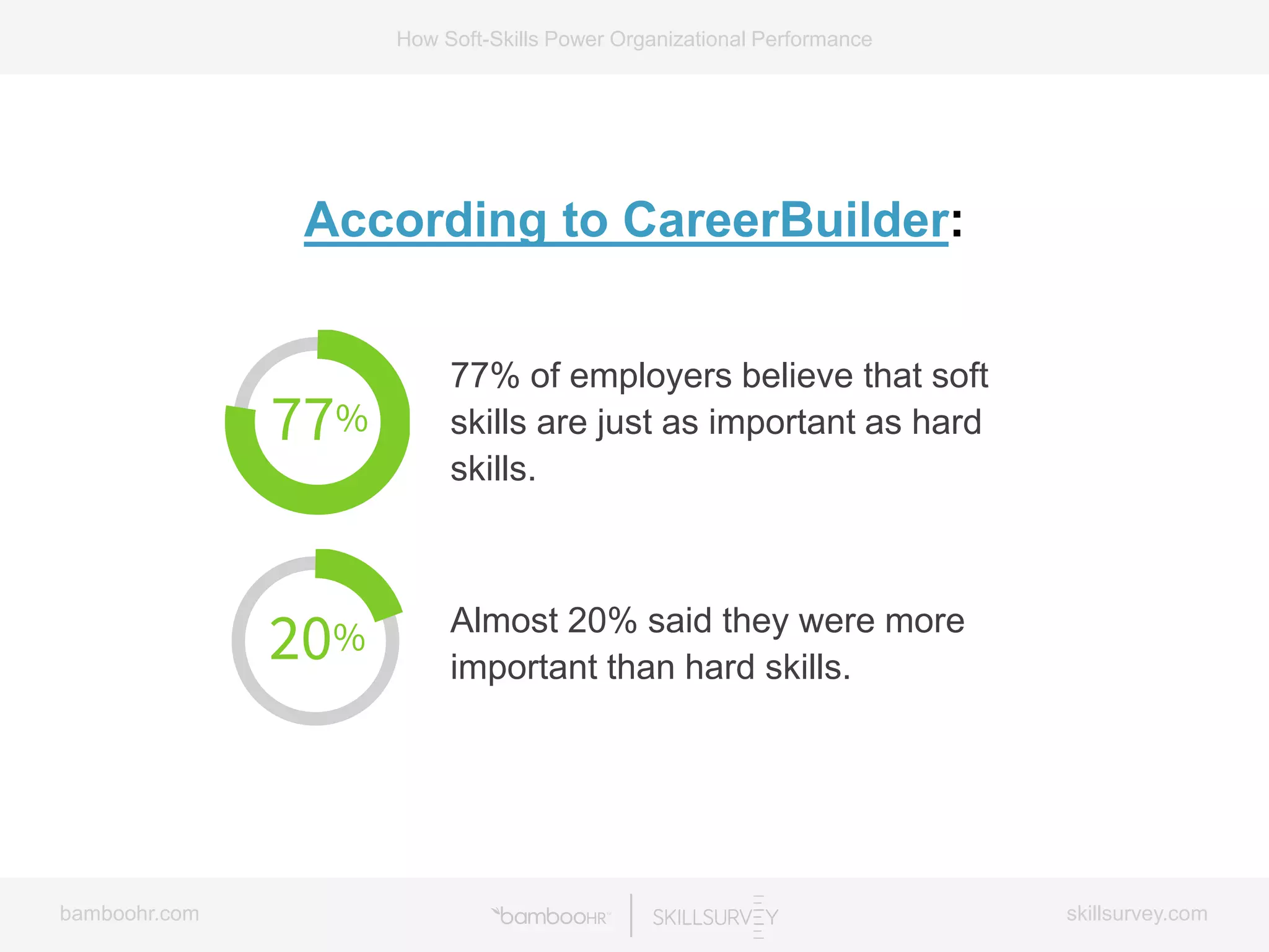 bamboohr.com skillsurvey.com
How Soft-Skills Power Organizational Performance
According to CareerBuilder:
77% of employers believe that soft
skills are just as important as hard
skills.
Almost 20% said they were more
important than hard skills.
 