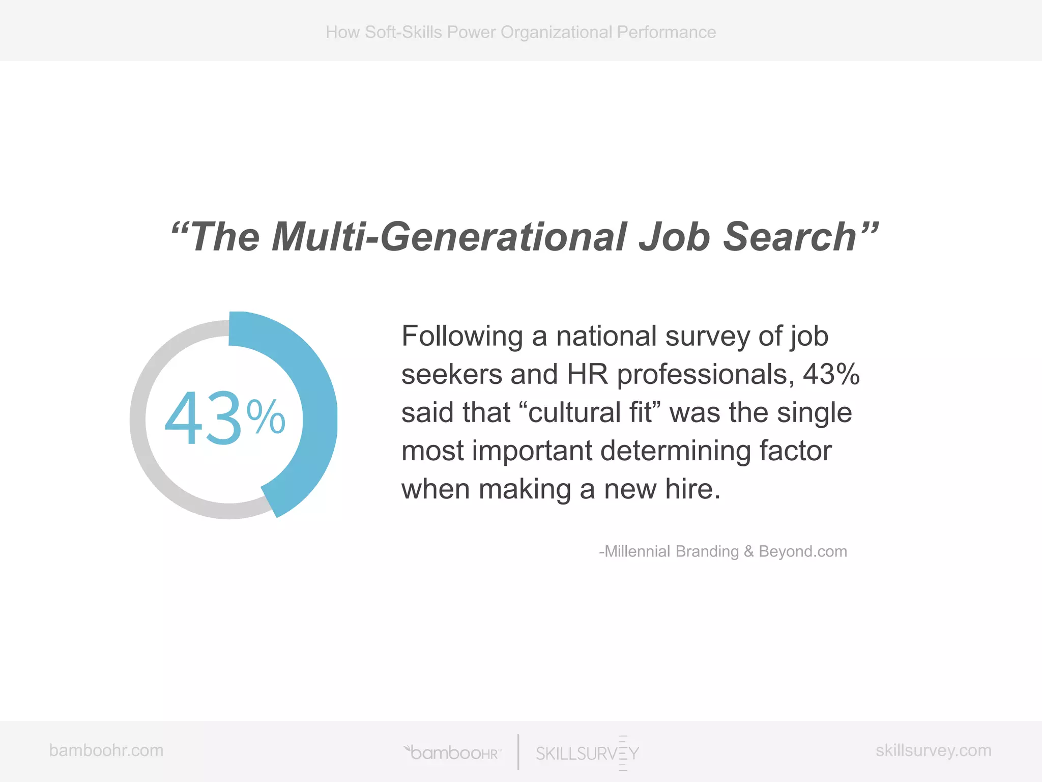 bamboohr.com skillsurvey.com
How Soft-Skills Power Organizational Performance
Following a national survey of job
seekers and HR professionals, 43%
said that “cultural fit” was the single
most important determining factor
when making a new hire.
“The Multi-Generational Job Search”
-Millennial Branding & Beyond.com
 