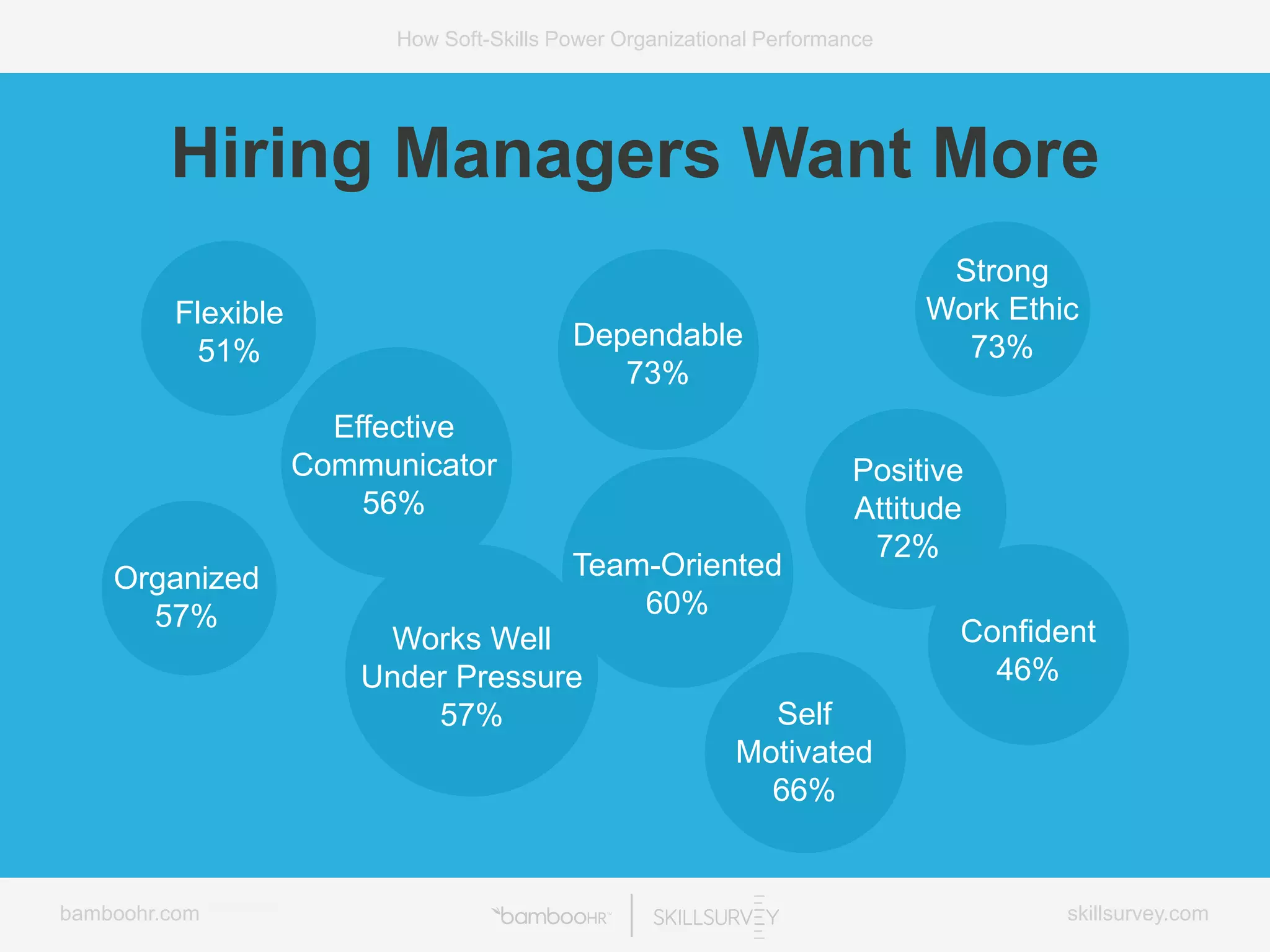 bamboohr.com skillsurvey.com
How Soft-Skills Power Organizational Performance
Hiring Managers Want More
* Source: CareerBuilder
Flexible
51%
Self
Motivated
66%
Strong
Work Ethic
73%Dependable
73%
Positive
Attitude
72%
Team-Oriented
60%
Organized
57%
Works Well
Under Pressure
57%
Effective
Communicator
56%
Confident
46%
 