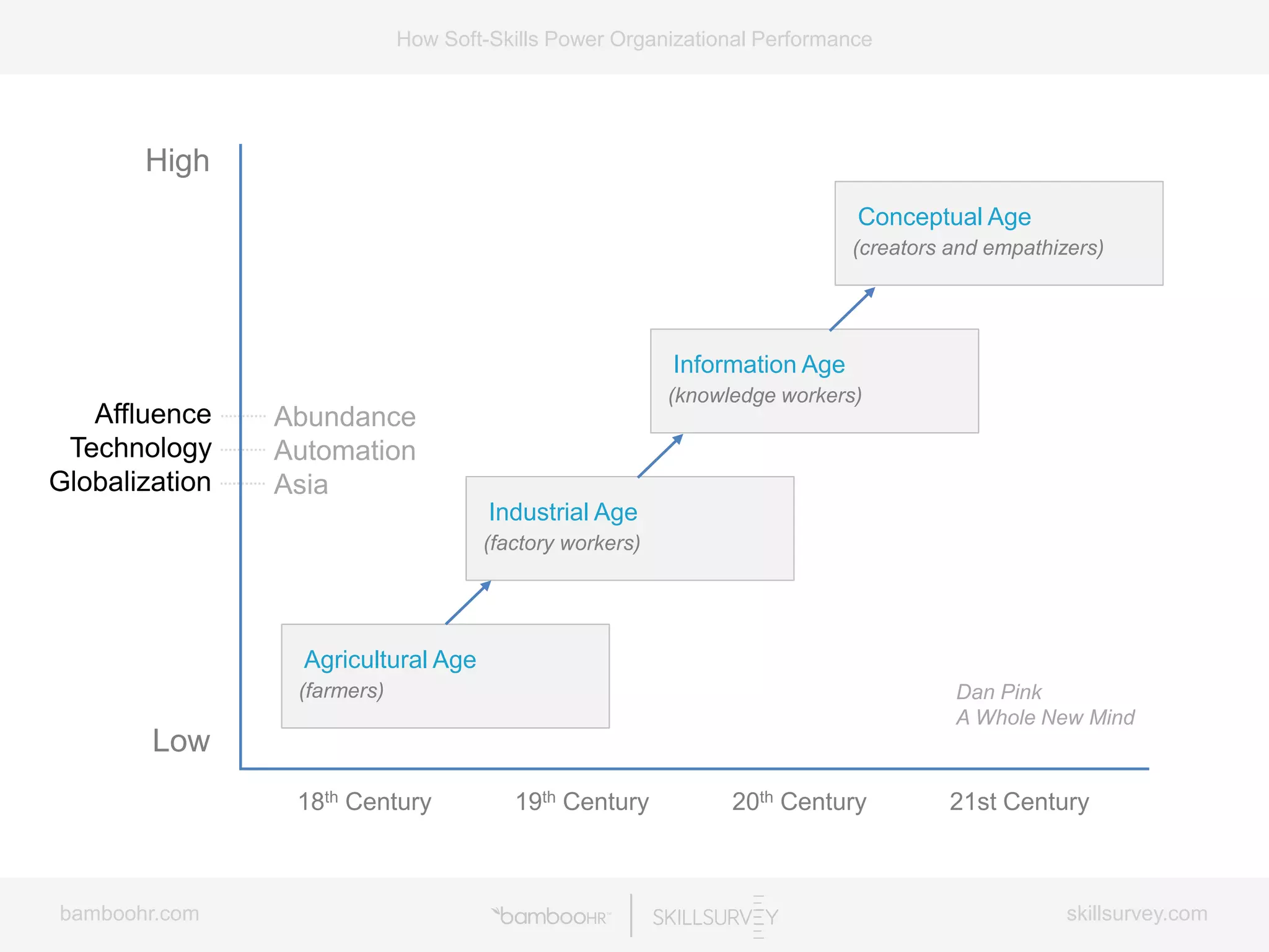 bamboohr.com skillsurvey.com
How Soft-Skills Power Organizational Performance
18th Century 19th Century 20th Century 21st Century
Agricultural Age
(farmers)
Industrial Age
(factory workers)
Information Age
(knowledge workers)
Conceptual Age
(creators and empathizers)
Affluence
Technology
Globalization
High
Low
Abundance
Automation
Asia
Dan Pink
A Whole New Mind
 