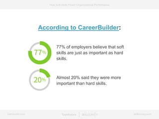 bamboohr.com skillsurvey.com
How Soft-Skills Power Organizational Performance
According to CareerBuilder:
77% of employers believe that soft
skills are just as important as hard
skills.
Almost 20% said they were more
important than hard skills.
 