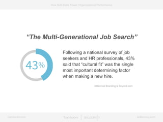 bamboohr.com skillsurvey.com
How Soft-Skills Power Organizational Performance
Following a national survey of job
seekers and HR professionals, 43%
said that “cultural fit” was the single
most important determining factor
when making a new hire.
“The Multi-Generational Job Search”
-Millennial Branding & Beyond.com
 