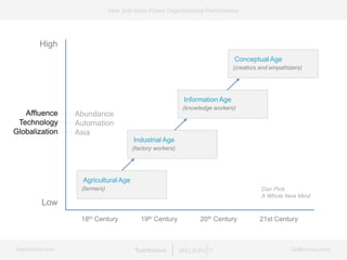 bamboohr.com skillsurvey.com
How Soft-Skills Power Organizational Performance
18th Century 19th Century 20th Century 21st Century
Agricultural Age
(farmers)
Industrial Age
(factory workers)
Information Age
(knowledge workers)
Conceptual Age
(creators and empathizers)
Affluence
Technology
Globalization
High
Low
Abundance
Automation
Asia
Dan Pink
A Whole New Mind
 
