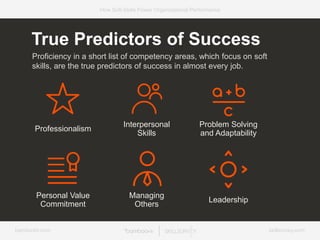 bamboohr.com skillsurvey.com
How Soft-Skills Power Organizational Performance
Professionalism
Interpersonal
Skills
Problem Solving
and Adaptability
Personal Value
Commitment
Managing
Others
Leadership
True Predictors of Success
Proficiency in a short list of competency areas, which focus on soft
skills, are the true predictors of success in almost every job.
 