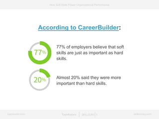 bamboohr.com skillsurvey.com
How Soft-Skills Power Organizational Performance
According to CareerBuilder:
77% of employers...
