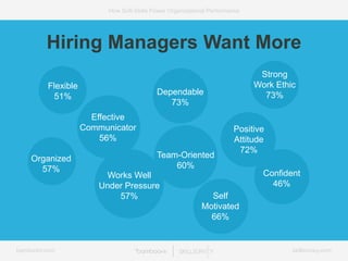 bamboohr.com skillsurvey.com
How Soft-Skills Power Organizational Performance
Hiring Managers Want More
* Source: CareerBu...
