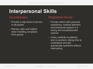 bamboohr.com skillsurvey.com
How Soft-Skills Power Organizational Performance
Interpersonal Skills
Housekeeper
- Provide a high level of service
to all guests
- Remain calm and helpful
when handling complains
from guests
Registered Nurse
- Provide others with personal
assistance, medical attention,
and emotional support in a
caring and compassionate
manner
- Listen carefully to patients
and co-workers, taking time to
understand and ask
appropriate questions without
interrupting
 
